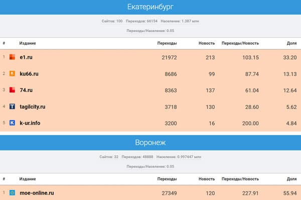 Портал КУ66.РУ стал вторым в рейтинге СМИ Среднего Урала по цитируемости в соцсетях по итогам июня 2023 года