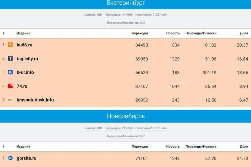 KU66 занял 1-е место в рейтинге СМИ Среднего Урала по популярности за август 2024 года