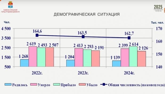 Демографическая ситуация: в Каменске-Уральском смертность превышает рождаемость, но растет миграция