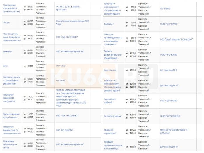 Кто в Каменске-Уральском зарабатывает больше 100 тысяч рублей? ТОП-10 самых высокооплачиваемых вакансий в городе