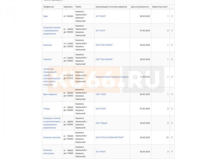 Кто в Каменске-Уральском зарабатывает больше 100 тысяч рублей? 