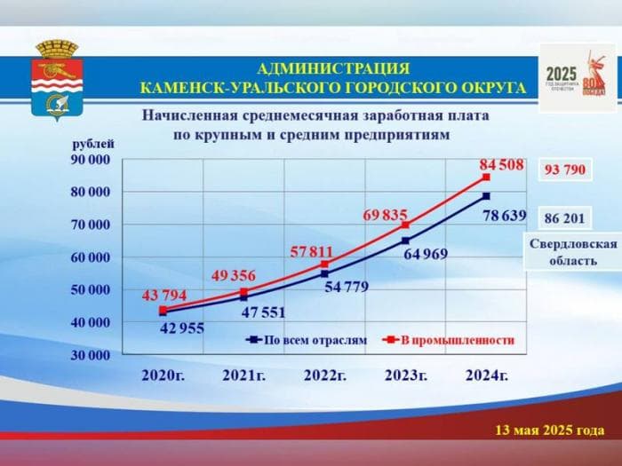 Промышленники Каменска-Уральского в среднем зарабатывают 94 тысячи рублей