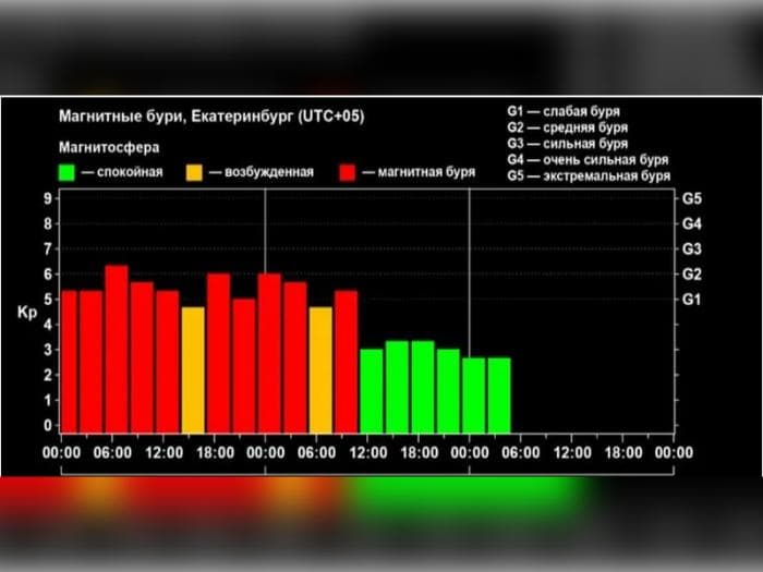 Магнитная буря вернулась и продлится до 17 июня: как это скажется на жителях Свердловской области?