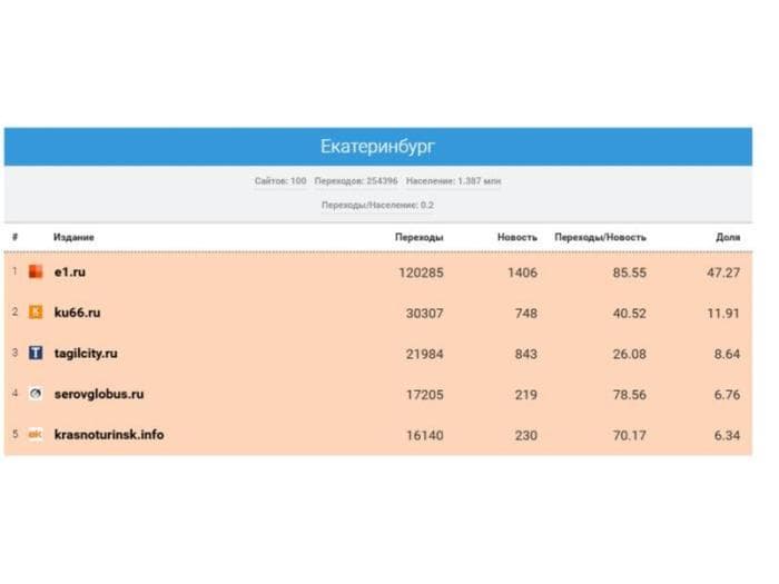 KU66 занял второе место среди самых читаемых СМИ Свердловской области за август 2025 года