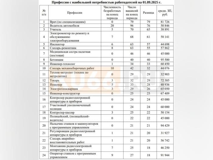 Кого срочно ищут в Каменске-Уральском: свежий список профессий и зарплат