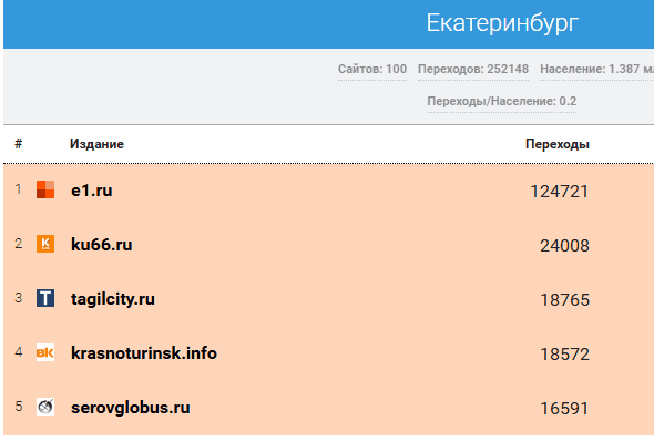 KU66 занял второе место среди самых читаемых СМИ Свердловской области за сентябрь 2025 года