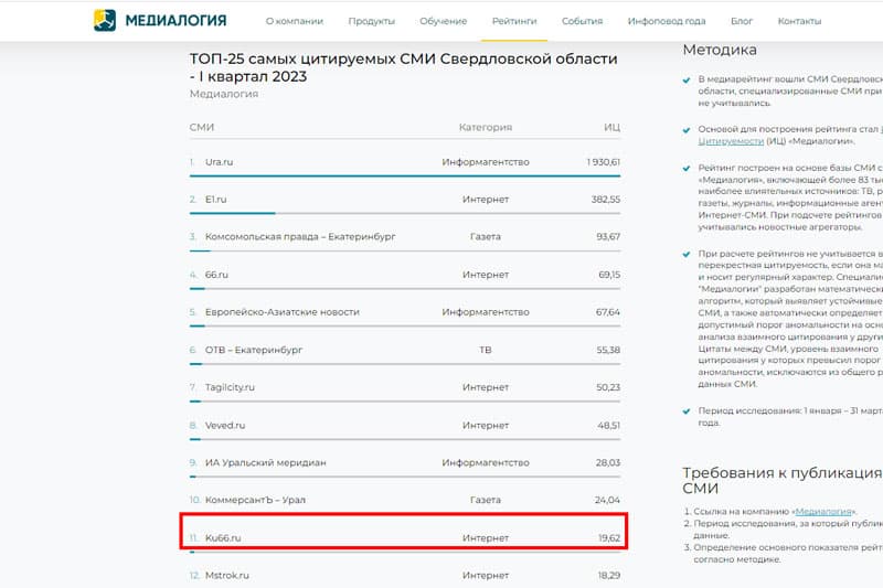 Рекламодателям – повод задуматься. Портал КУ66.РУ – единственное издание из Каменска-Уральского – в рейтинге медиаресурсов региона