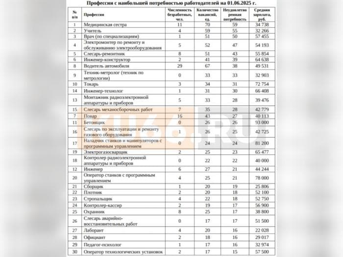 Медики и учителя снова в дефиците: кого срочно ищут в Каменске-Уральском