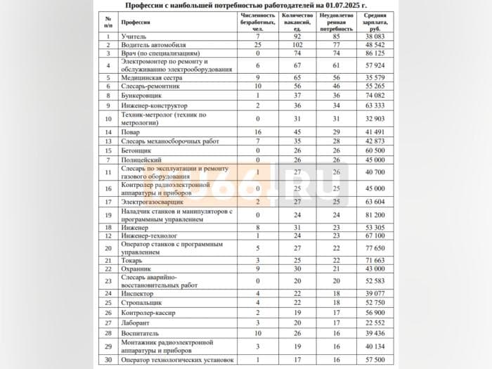 Кого срочно ищут в Каменске-Уральском и сколько им платят? Центр занятости перечислил вакансии