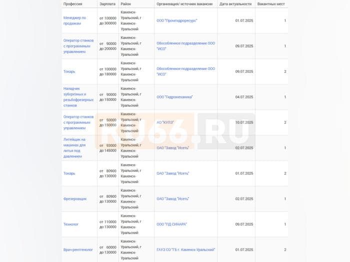 Названы самые высокооплачиваемые вакансии в Каменске-Уральском: где платят до 300 тысяч рублей
